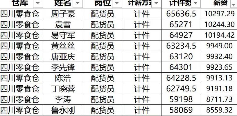 芜湖赵一鸣零食仓配货员岗位图片